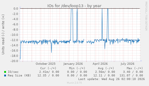 IOs for /dev/loop13