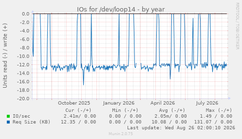 IOs for /dev/loop14