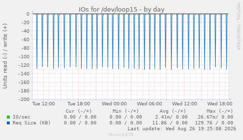 IOs for /dev/loop15
