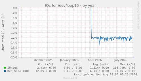 IOs for /dev/loop15