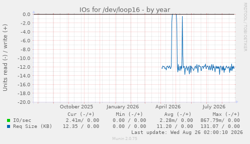 IOs for /dev/loop16