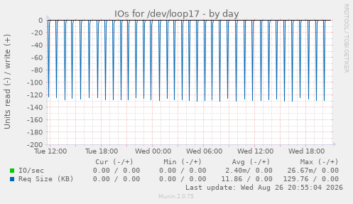 IOs for /dev/loop17