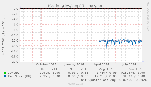 IOs for /dev/loop17