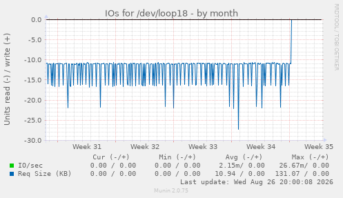 IOs for /dev/loop18
