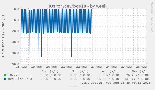IOs for /dev/loop18