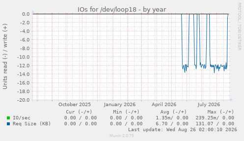 IOs for /dev/loop18