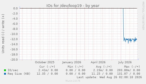 IOs for /dev/loop19
