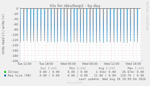IOs for /dev/loop2