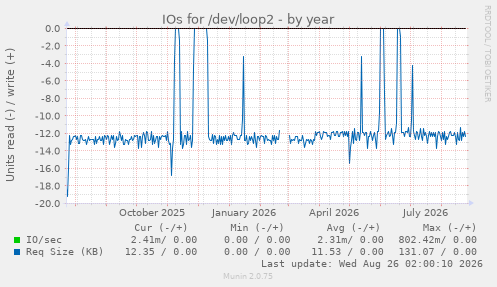 IOs for /dev/loop2