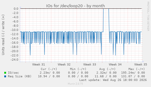 IOs for /dev/loop20