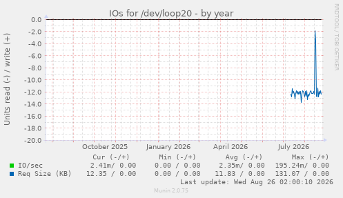 IOs for /dev/loop20