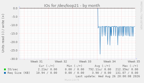 IOs for /dev/loop21