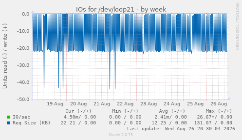 IOs for /dev/loop21