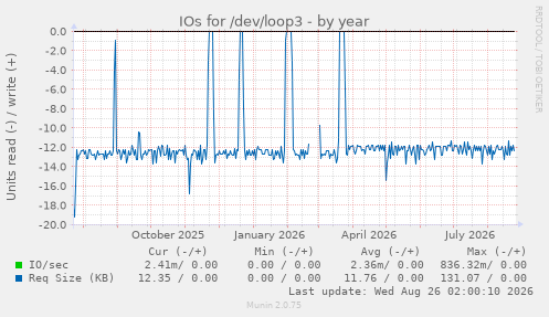 IOs for /dev/loop3