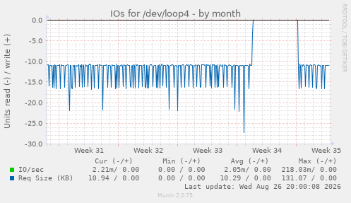 IOs for /dev/loop4