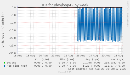 IOs for /dev/loop4