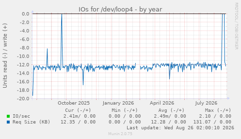 IOs for /dev/loop4