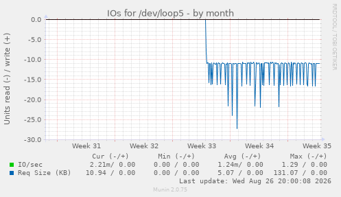 IOs for /dev/loop5