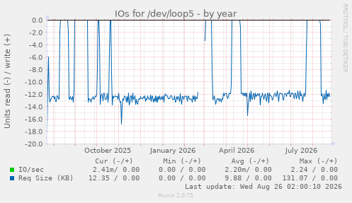 IOs for /dev/loop5