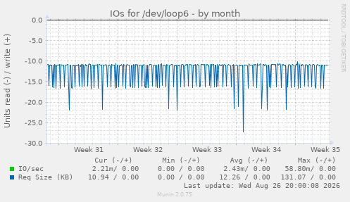 IOs for /dev/loop6