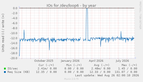 IOs for /dev/loop6
