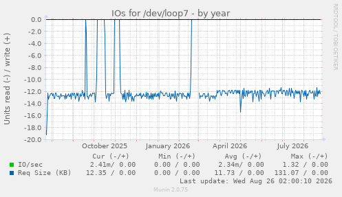 IOs for /dev/loop7
