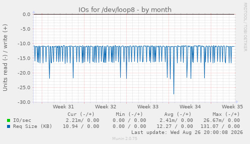 IOs for /dev/loop8