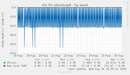 IOs for /dev/loop8