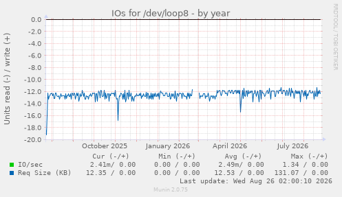 IOs for /dev/loop8