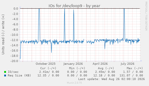 IOs for /dev/loop9