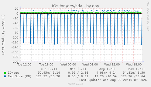 IOs for /dev/sda