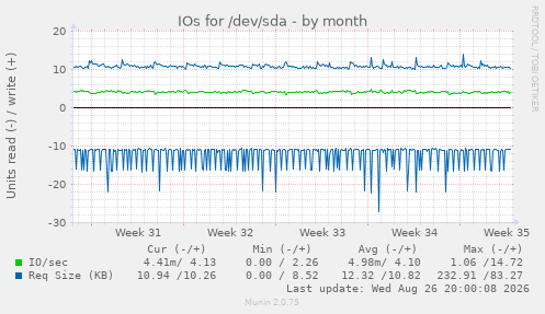 IOs for /dev/sda