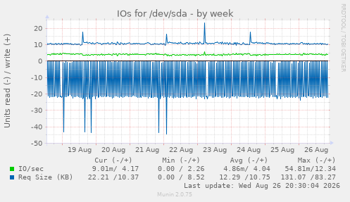 IOs for /dev/sda