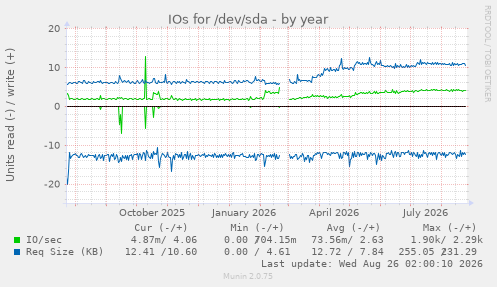 IOs for /dev/sda