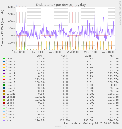 Disk latency per device