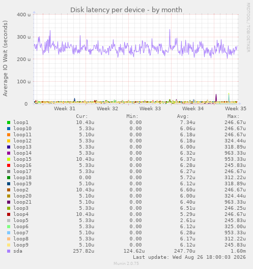Disk latency per device