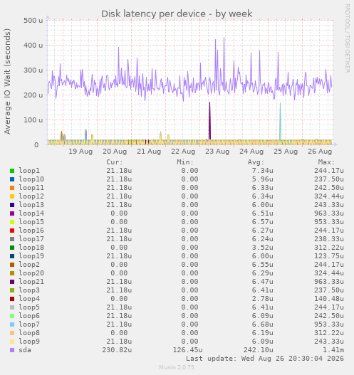 Disk latency per device