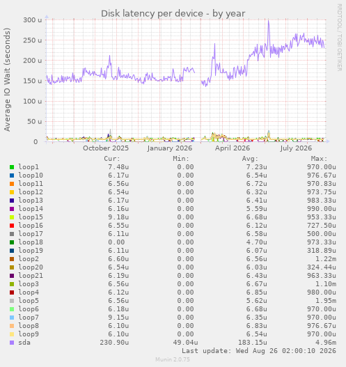 Disk latency per device