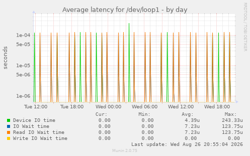 Average latency for /dev/loop1