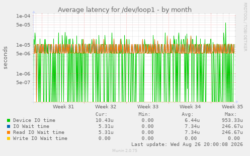 Average latency for /dev/loop1