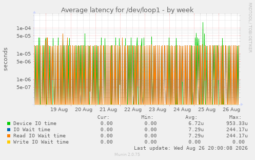 Average latency for /dev/loop1