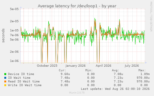 Average latency for /dev/loop1