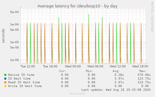 Average latency for /dev/loop10