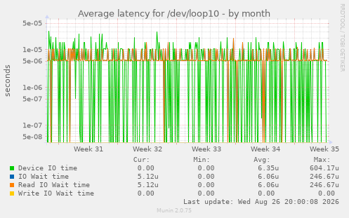 Average latency for /dev/loop10