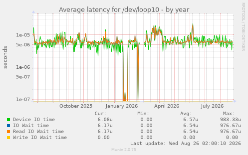 Average latency for /dev/loop10