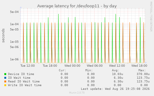 Average latency for /dev/loop11