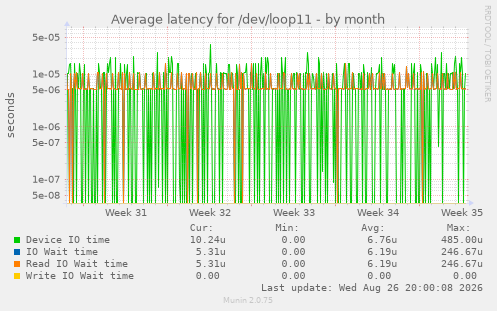 Average latency for /dev/loop11