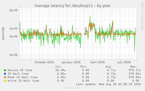 Average latency for /dev/loop11