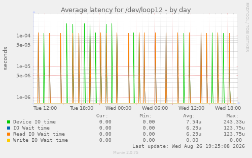 Average latency for /dev/loop12