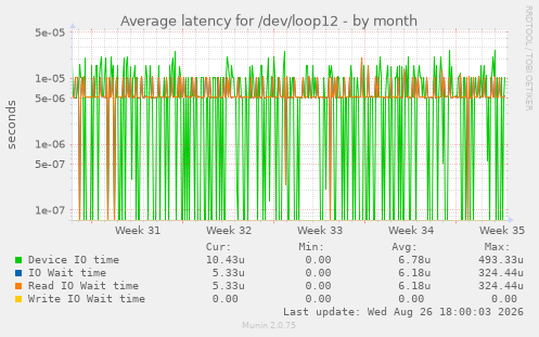 Average latency for /dev/loop12